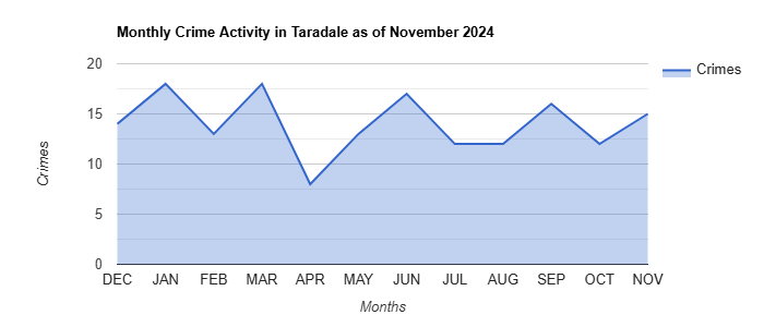 Taradale Crime Activity November 2024.jpg