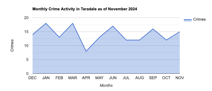Taradale Crime Activity November 2024.jpg