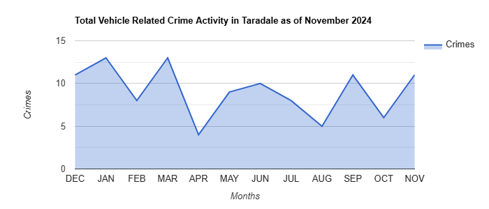 Taradale Vehicle Related Crime Activity November 2024.jpg