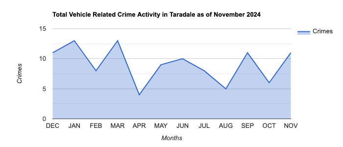 Taradale Vehicle Related Crime Activity November 2024.jpg