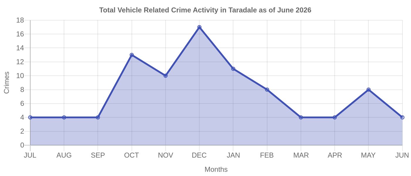 Vehicle Related Crime Activity Chart