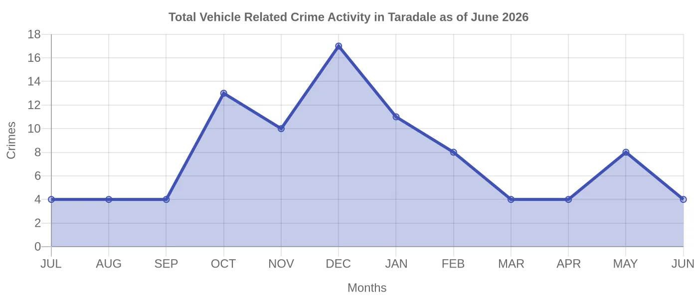Vehicle Related Crime Activity Chart