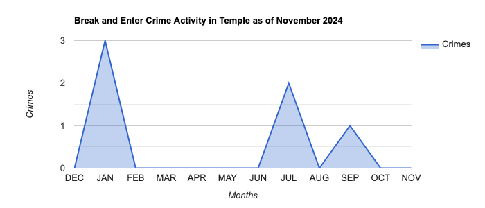 Temple Break and Enter Crime Activity November 2024.jpg