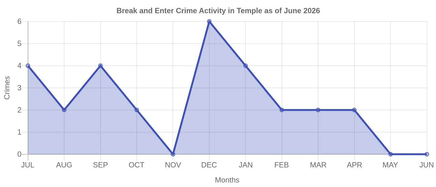 Break and Enter Crime Activity Chart