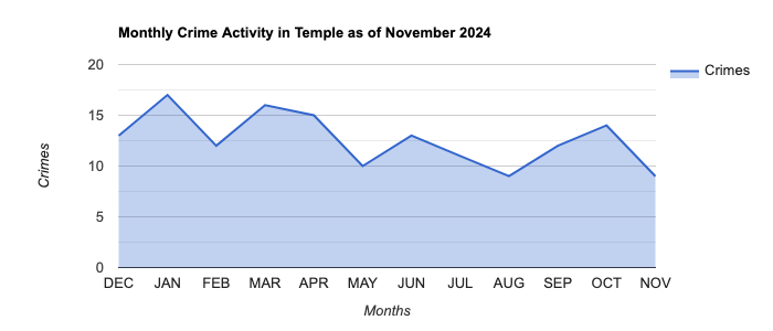 Temple Crime Activity November 2024.jpg
