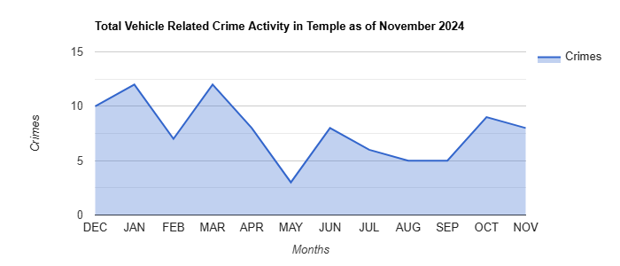 Temple Vehicle Related Crime Activity November 2024.jpg