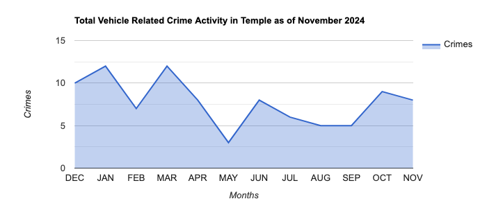 Temple Vehicle Related Crime Activity November 2024.jpg