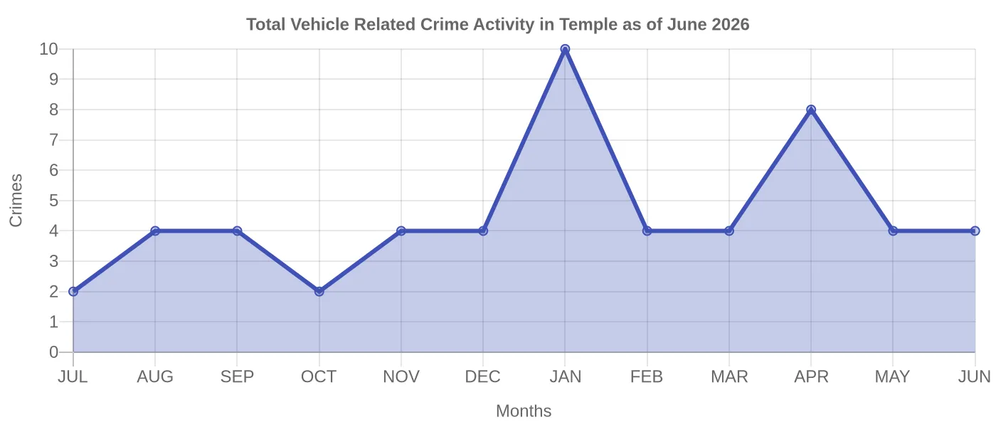 Vehicle Related Crime Activity Chart