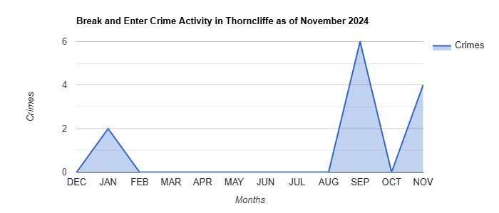 Thorncliffe Break and Enter Crime Activity November 2024.jpg