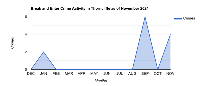 Thorncliffe Break and Enter Crime Activity November 2024.jpg