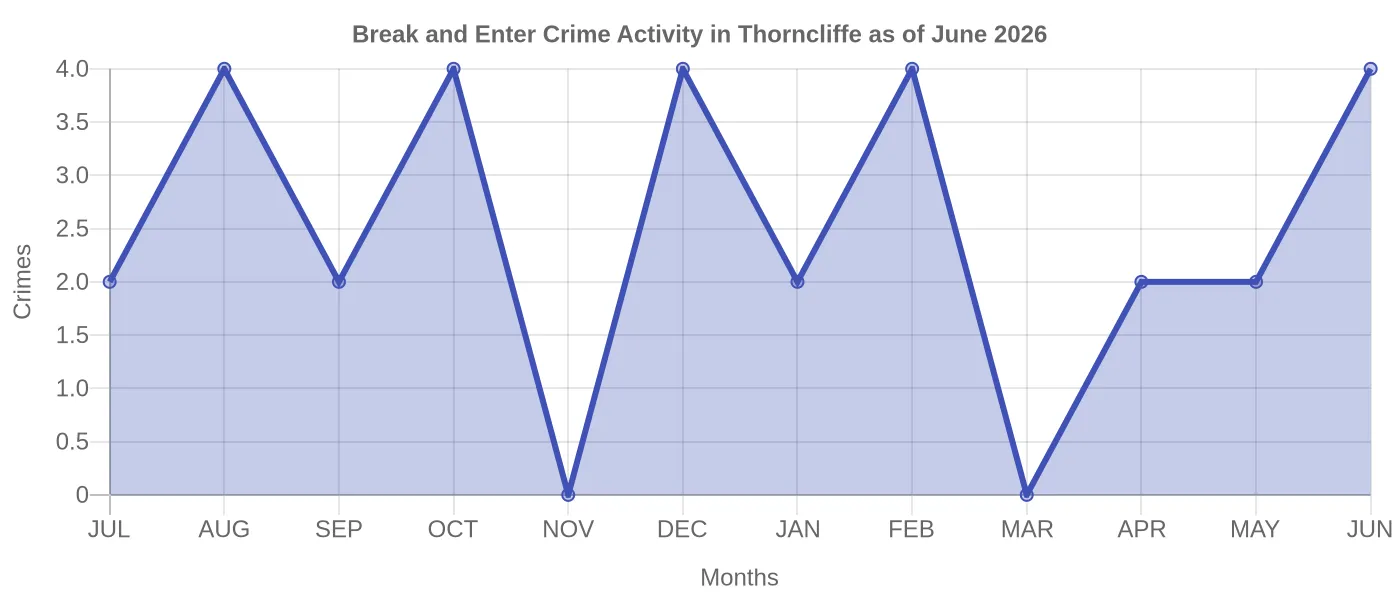 Break and Enter Crime Activity Chart