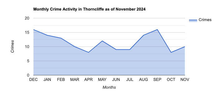 Thorncliffe Crime Activity November 2024.jpg