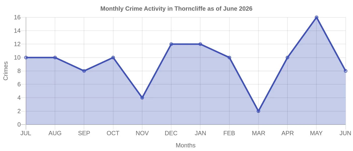 Monthly Crime Activity Chart