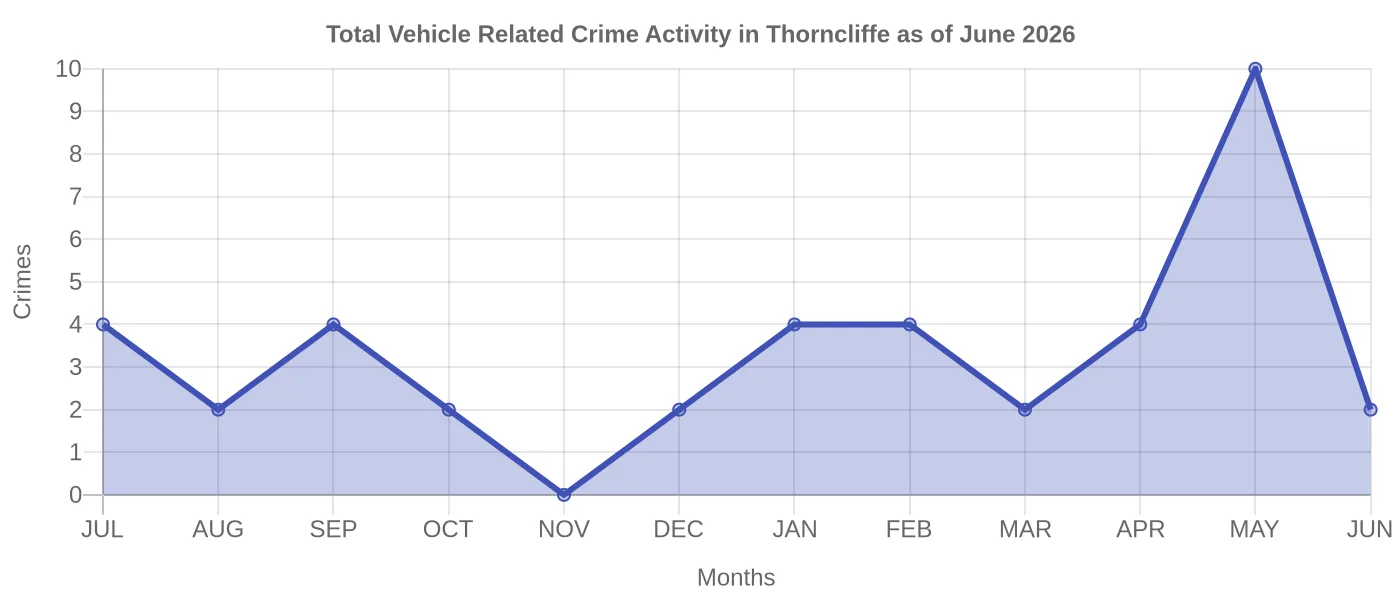 Vehicle Related Crime Activity Chart