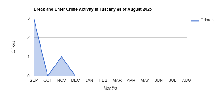 Tuscany Break and Enter Crime Activity November 2024.jpg