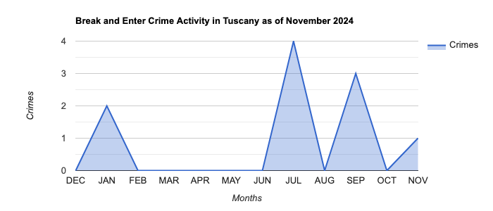 Tuscany Break and Enter Crime Activity November 2024.jpg