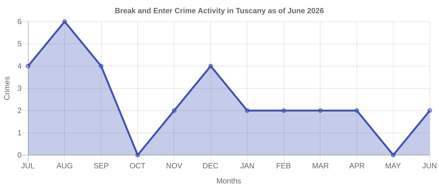 Break and Enter Crime Activity Chart