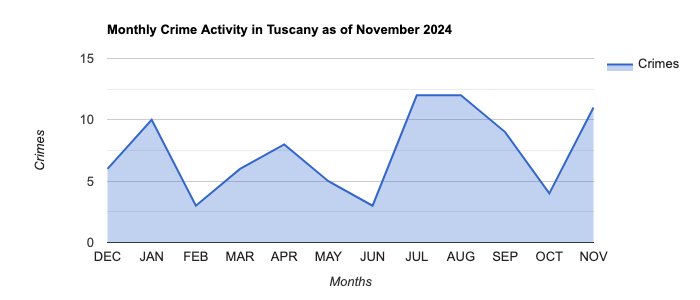 Tuscany Crime Activity November 2024.jpg