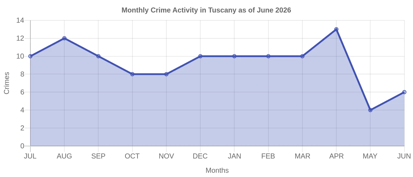 Monthly Crime Activity Chart