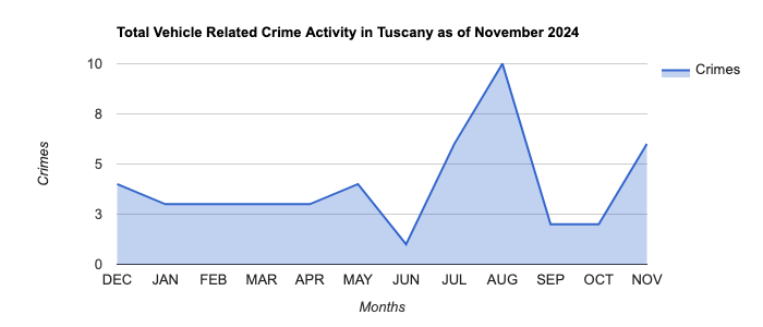 Tuscany Vehicle Related Crime Activity November 2024.jpg