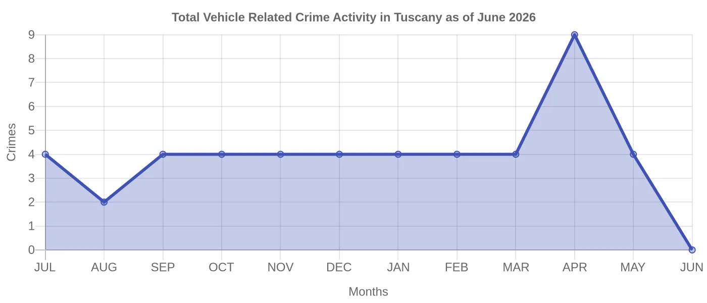 Vehicle Related Crime Activity Chart