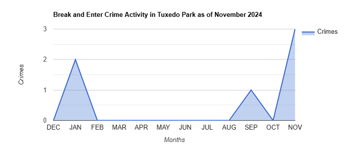 Tuxedo Park Break and Enter Crime Activity November 2024.jpg