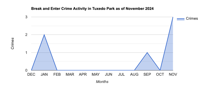 Tuxedo Park Break and Enter Crime Activity November 2024.jpg
