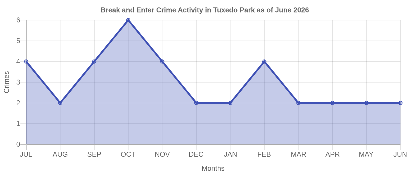 Break and Enter Crime Activity Chart