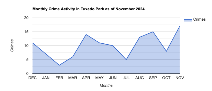Tuxedo Park Crime Activity November 2024.jpg