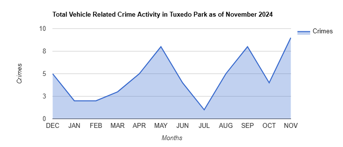 Tuxedo Park Vehicle Related Crime Activity November 2024.jpg