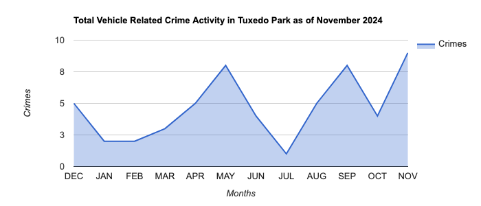 Tuxedo Park Vehicle Related Crime Activity November 2024.jpg