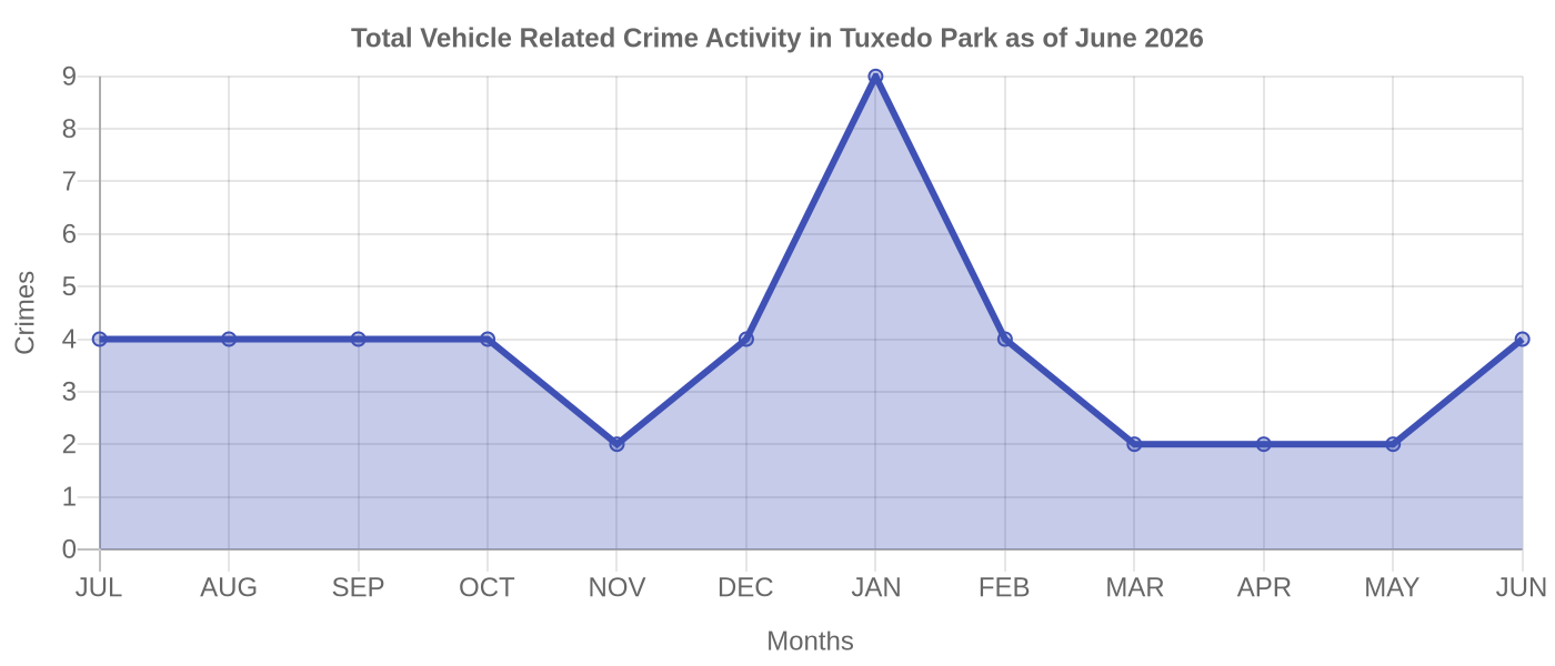 Vehicle Related Crime Activity Chart