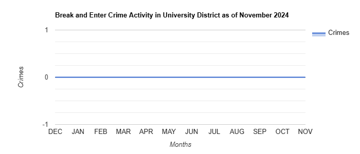 University District Break and Enter Crime Activity November 2024.jpg