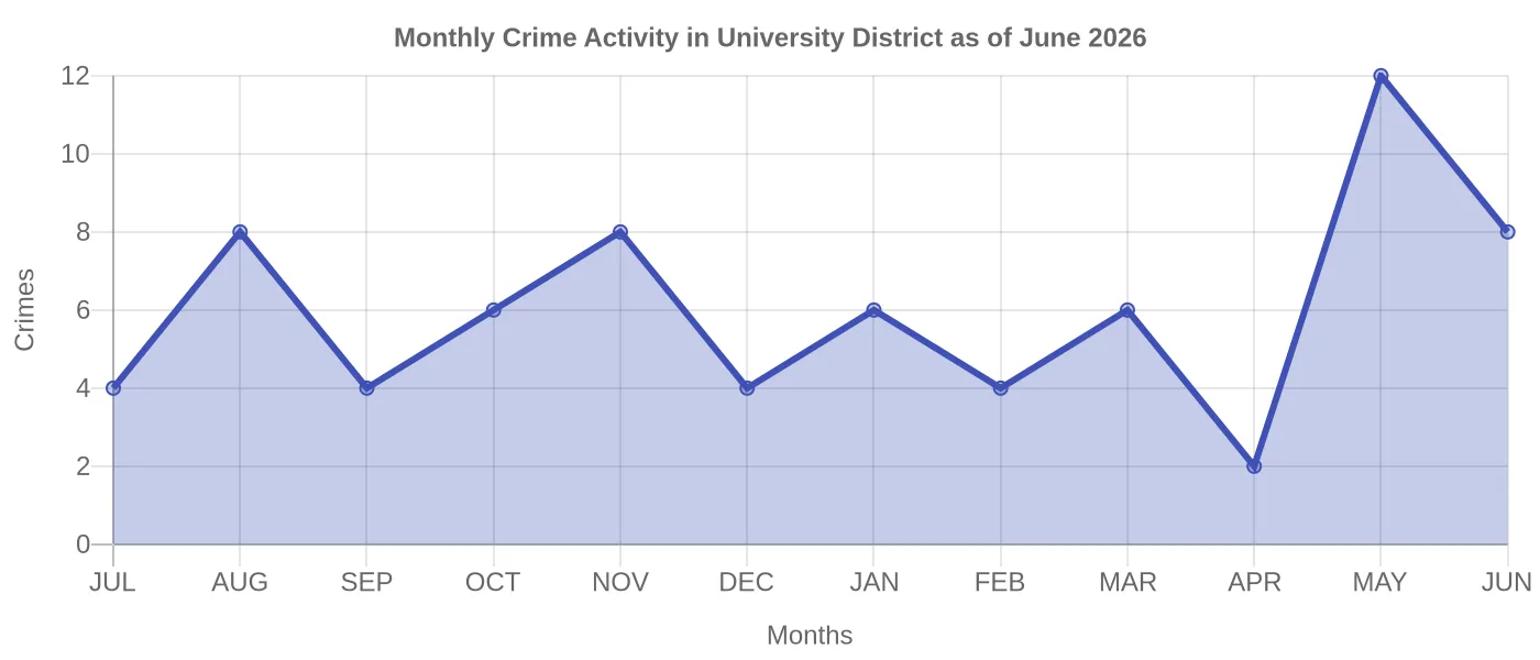 Monthly Crime Activity Chart