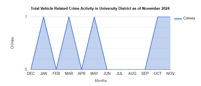 University District Vehicle Related Crime Activity November 2024.jpg