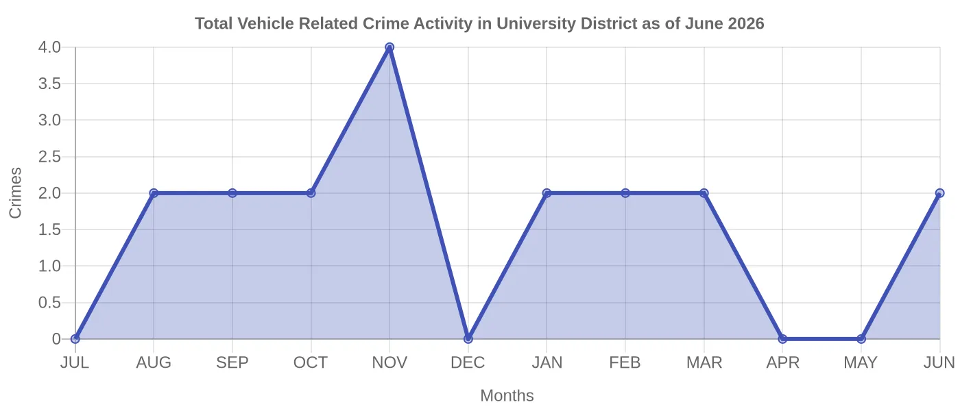 Vehicle Related Crime Activity Chart