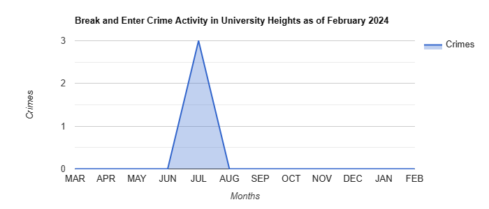 University Heights Break and Enter Crime Activity May 2022.jpg