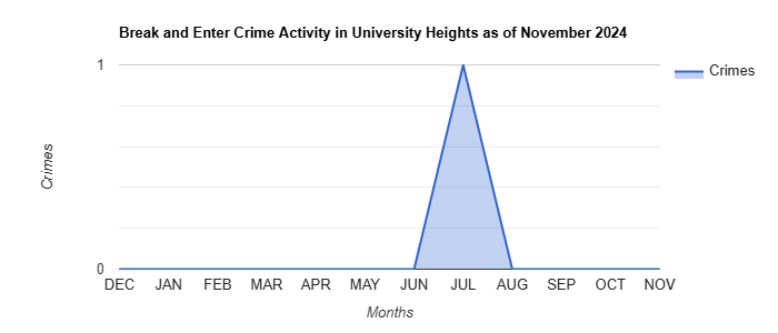 University Heights Break and Enter Crime Activity November 2024.jpg