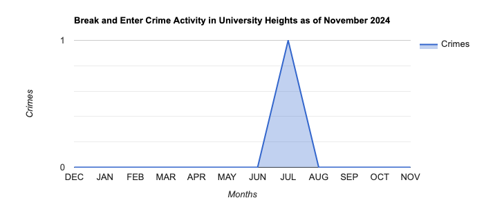 University Heights Break and Enter Crime Activity November 2024.jpg