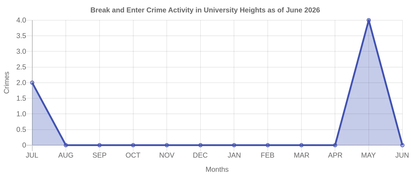 Break and Enter Crime Activity Chart