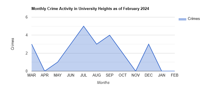 University Heights Crime Activity May 2022.jpg