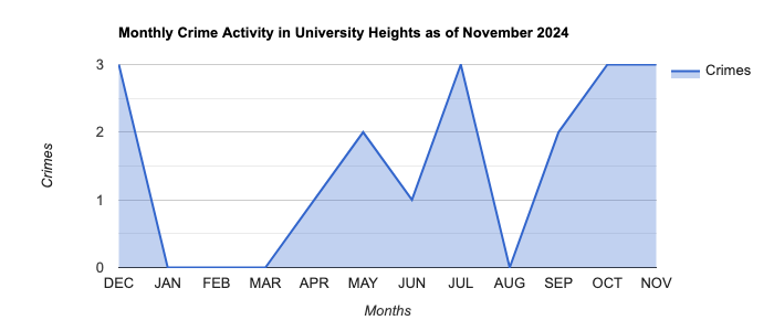 University Heights Crime Activity November 2024.jpg