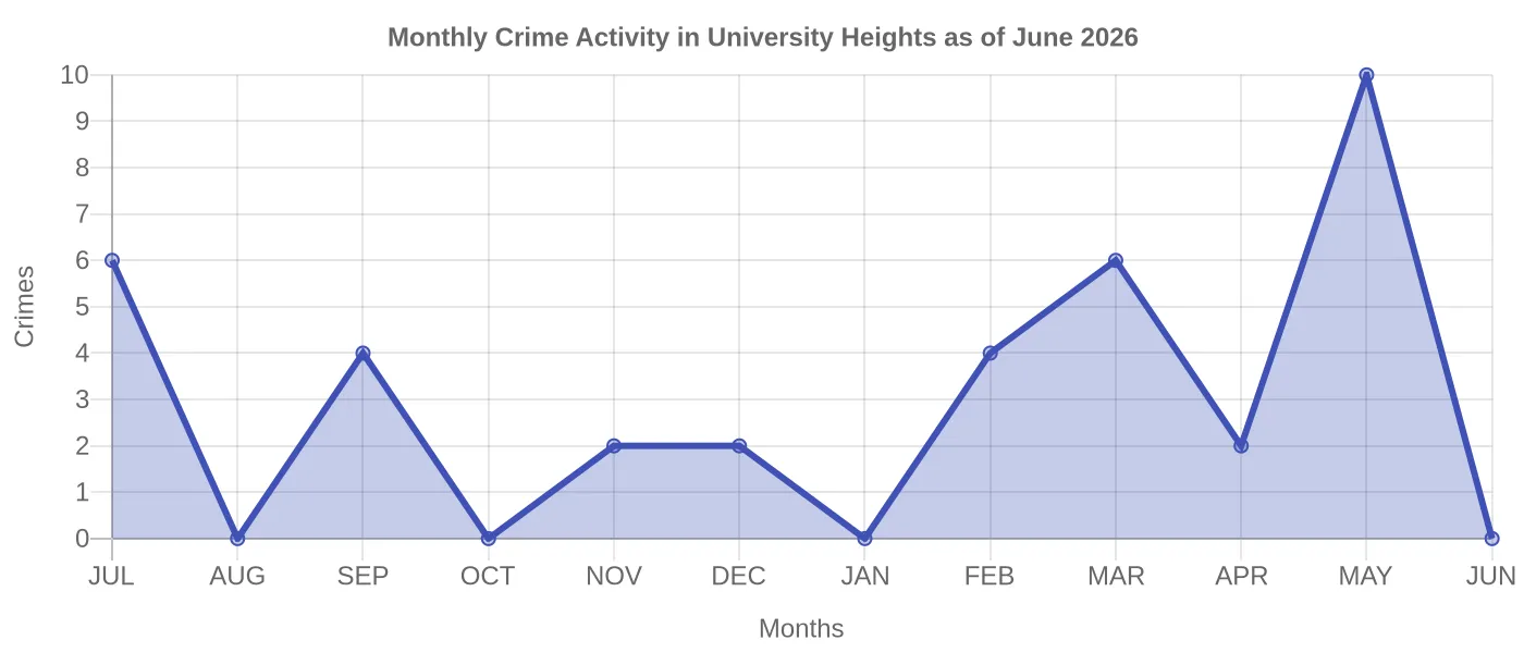 Monthly Crime Activity Chart
