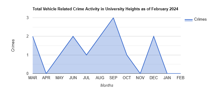 University Heights Vehicle Related Crime Activity May 2022.jpg