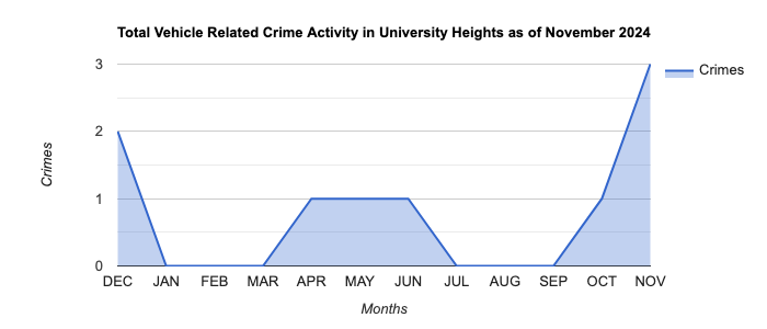 University Heights Vehicle Related Crime Activity November 2024.jpg