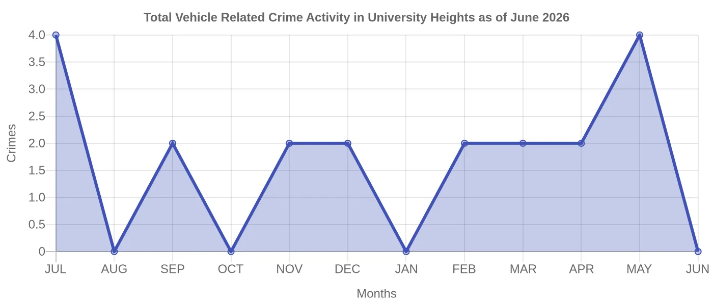 Vehicle Related Crime Activity Chart