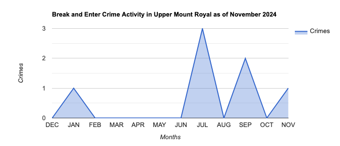 Upper Mount Royal Break and Enter Crime Activity November 2024.jpg
