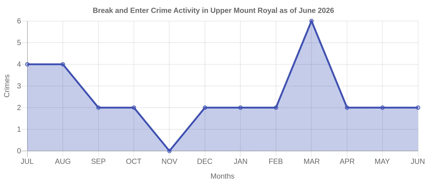 Break and Enter Crime Activity Chart