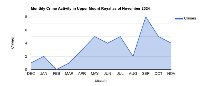 Upper Mount Royal Crime Activity November 2024.jpg