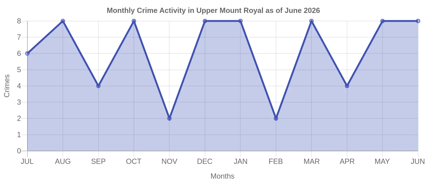 Monthly Crime Activity Chart
